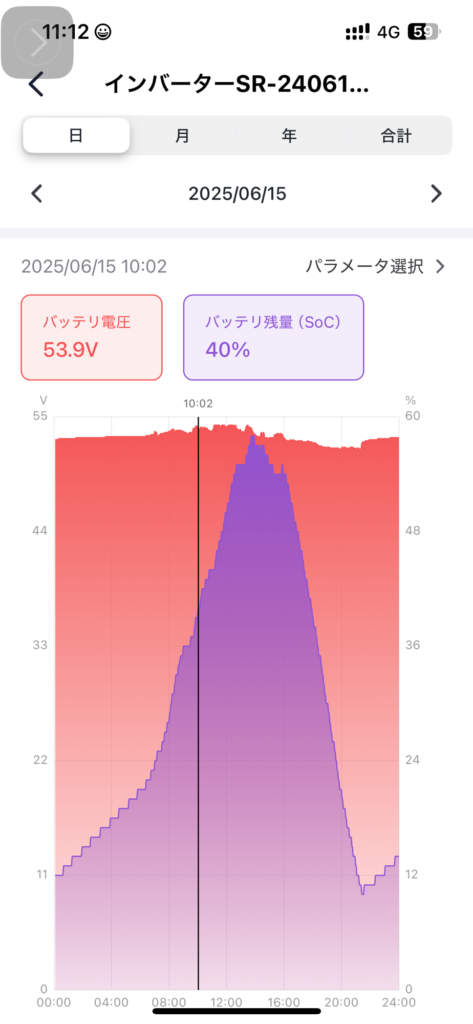 充電中のSOC